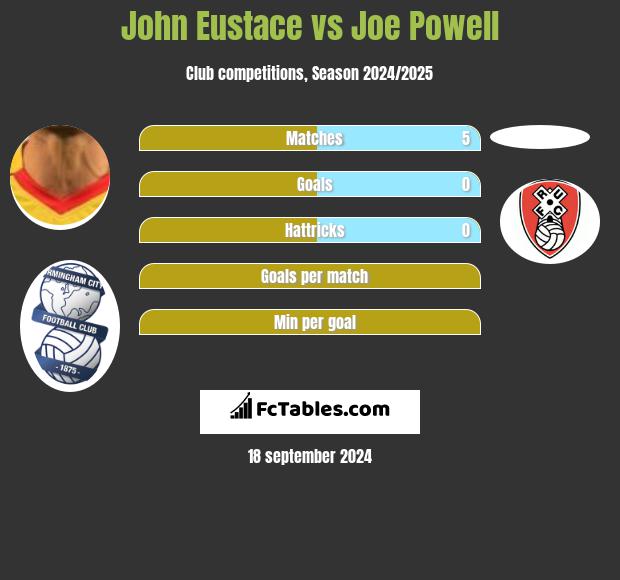 John Eustace vs Joe Powell h2h player stats