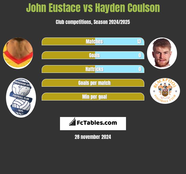 John Eustace vs Hayden Coulson h2h player stats