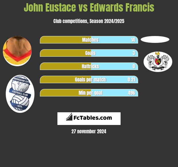 John Eustace vs Edwards Francis h2h player stats