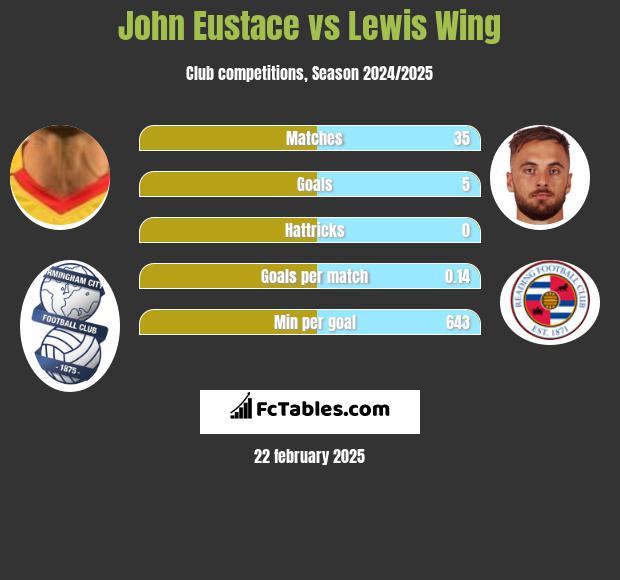 John Eustace vs Lewis Wing h2h player stats