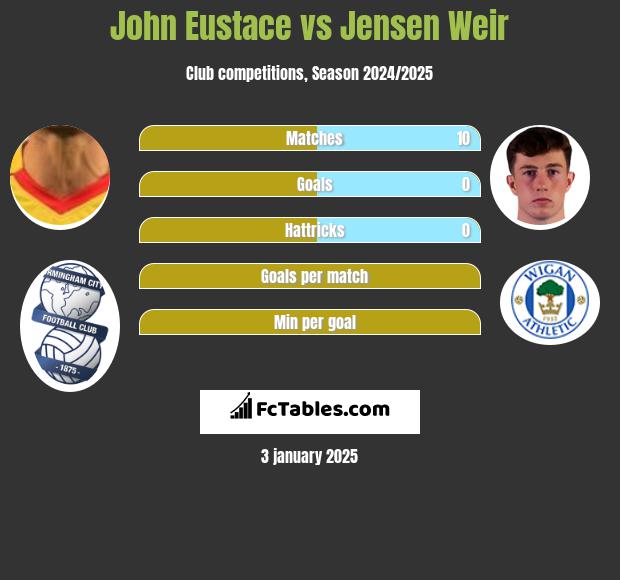 John Eustace vs Jensen Weir h2h player stats