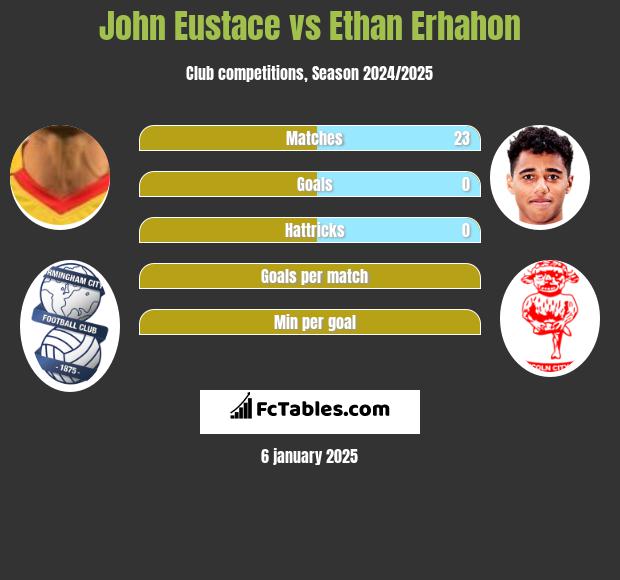 John Eustace vs Ethan Erhahon h2h player stats