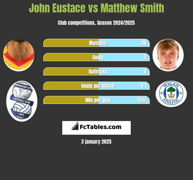 John Eustace vs Matthew Smith h2h player stats