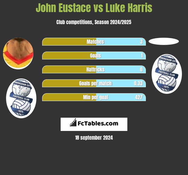 John Eustace vs Luke Harris h2h player stats