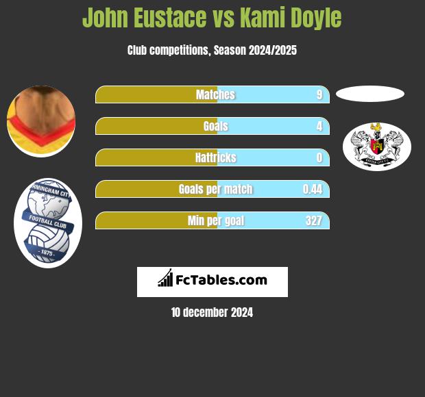 John Eustace vs Kami Doyle h2h player stats