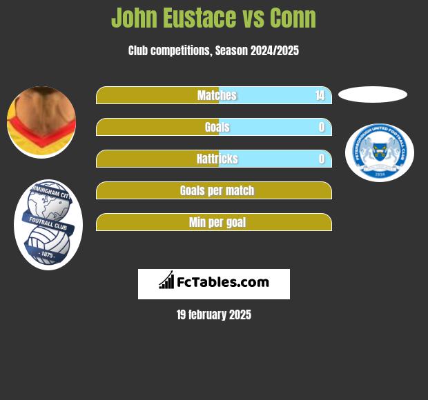 John Eustace vs Conn h2h player stats