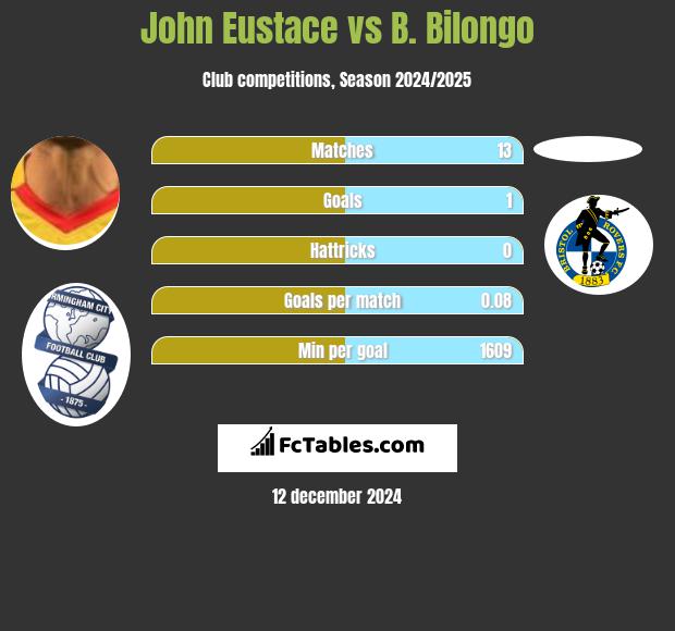 John Eustace vs B. Bilongo h2h player stats