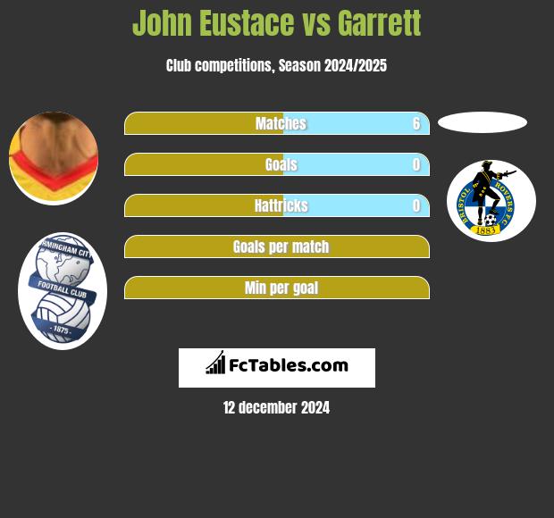 John Eustace vs Garrett h2h player stats