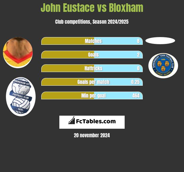 John Eustace vs Bloxham h2h player stats