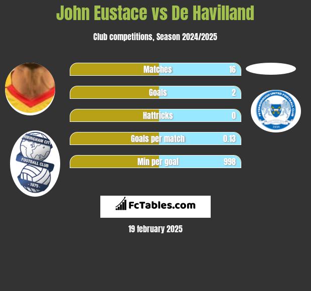 John Eustace vs De Havilland h2h player stats