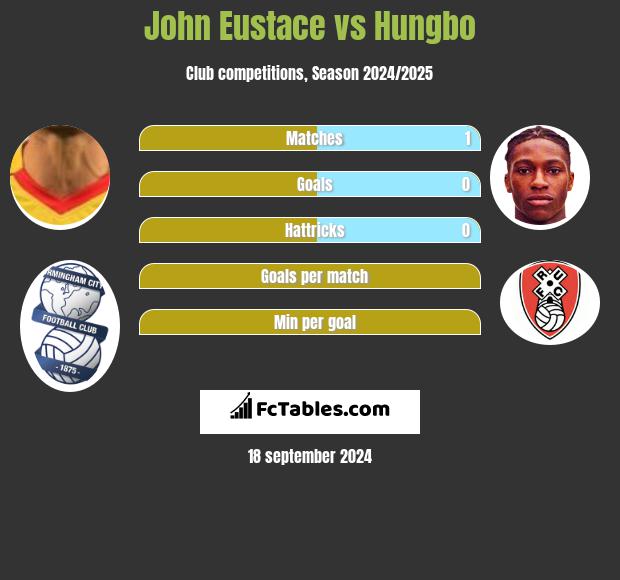 John Eustace vs Hungbo h2h player stats