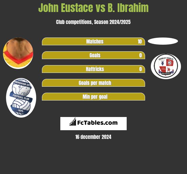 John Eustace vs B. Ibrahim h2h player stats