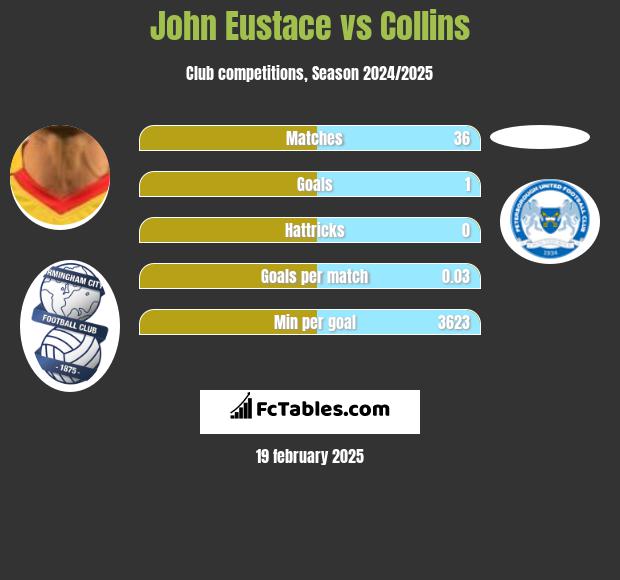 John Eustace vs Collins h2h player stats