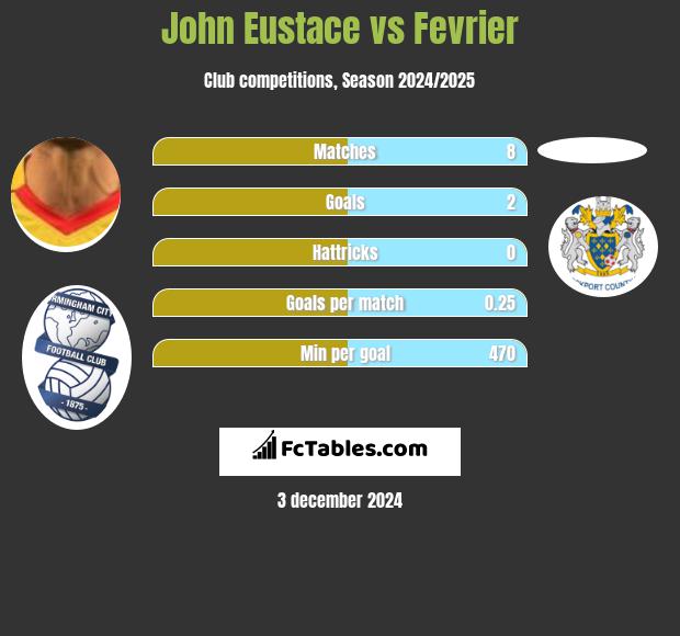 John Eustace vs Fevrier h2h player stats