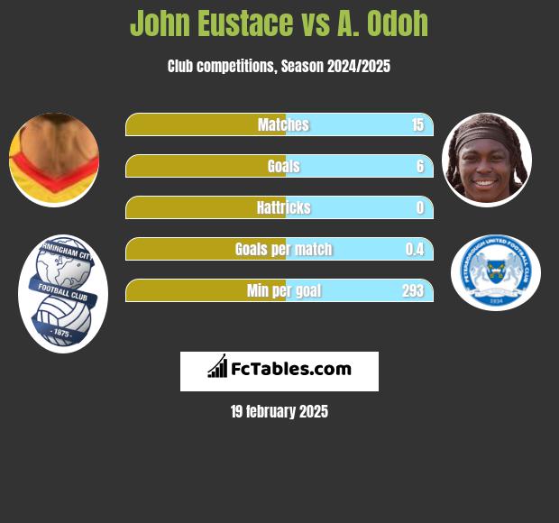 John Eustace vs A. Odoh h2h player stats