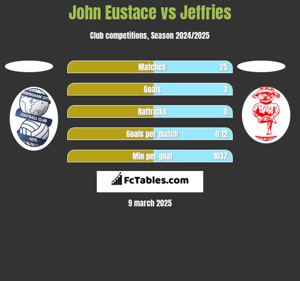 John Eustace vs Jeffries h2h player stats