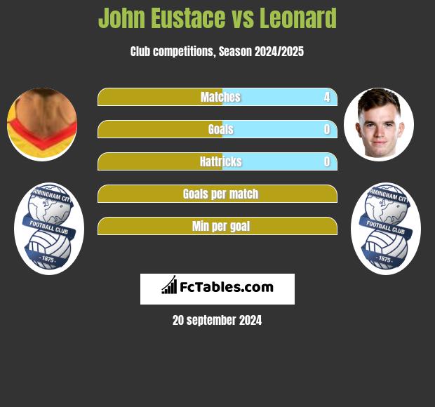 John Eustace vs Leonard h2h player stats