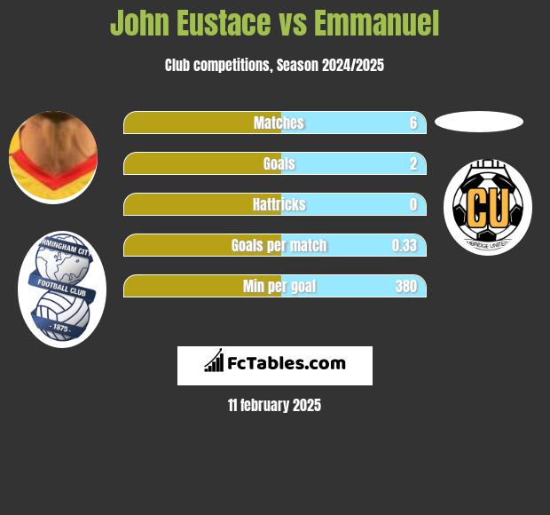 John Eustace vs Emmanuel h2h player stats