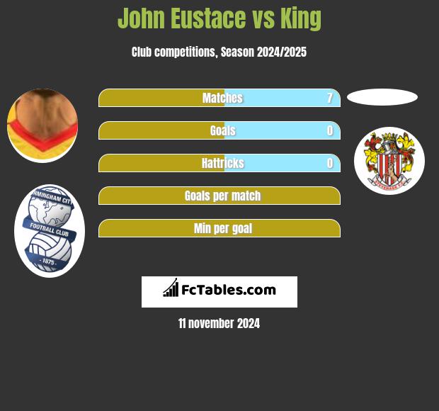 John Eustace vs King h2h player stats