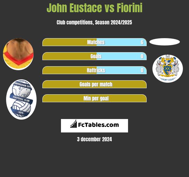 John Eustace vs Fiorini h2h player stats