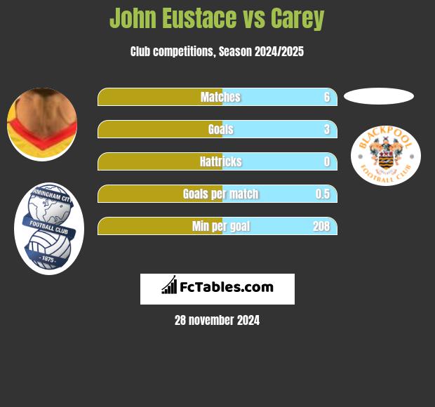 John Eustace vs Carey h2h player stats