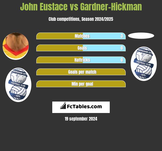 John Eustace vs Gardner-Hickman h2h player stats