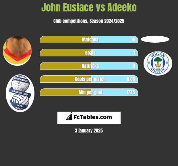 John Eustace vs Adeeko h2h player stats