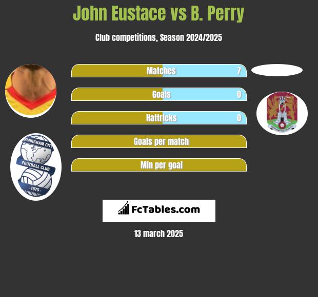 John Eustace vs B. Perry h2h player stats