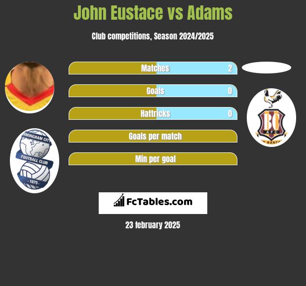 John Eustace vs Adams h2h player stats