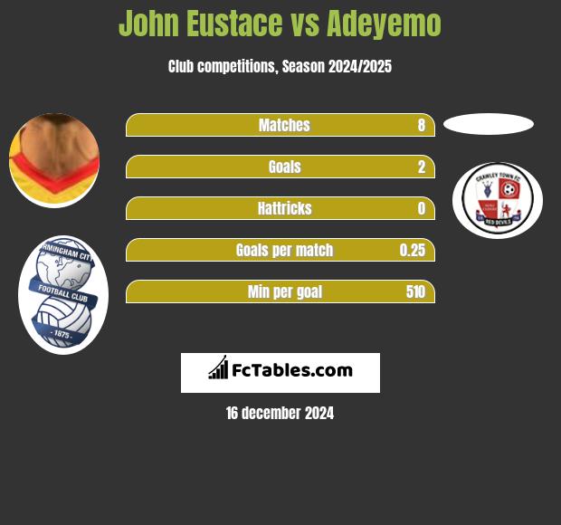 John Eustace vs Adeyemo h2h player stats