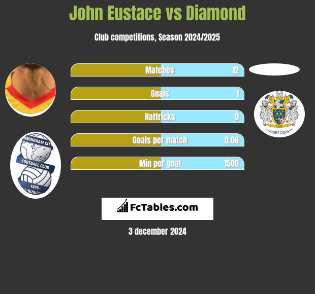 John Eustace vs Diamond h2h player stats