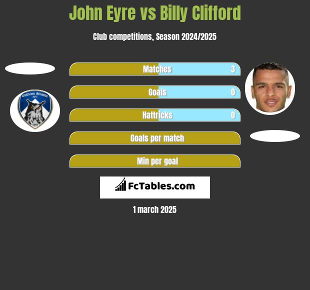 John Eyre vs Billy Clifford h2h player stats