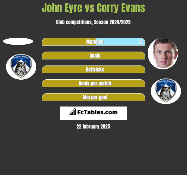 John Eyre vs Corry Evans h2h player stats