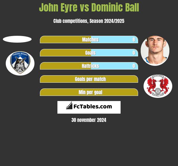 John Eyre vs Dominic Ball h2h player stats