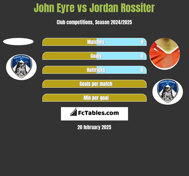 John Eyre vs Jordan Rossiter h2h player stats