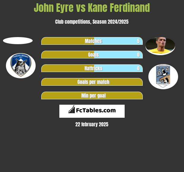 John Eyre vs Kane Ferdinand h2h player stats