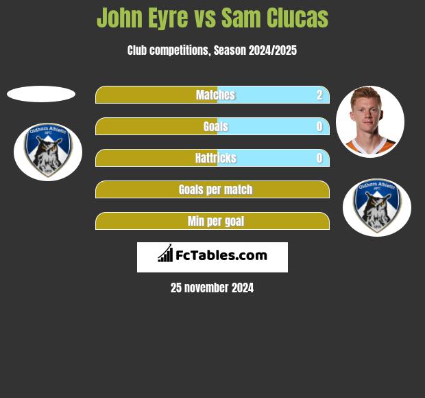 John Eyre vs Sam Clucas h2h player stats