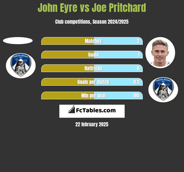 John Eyre vs Joe Pritchard h2h player stats