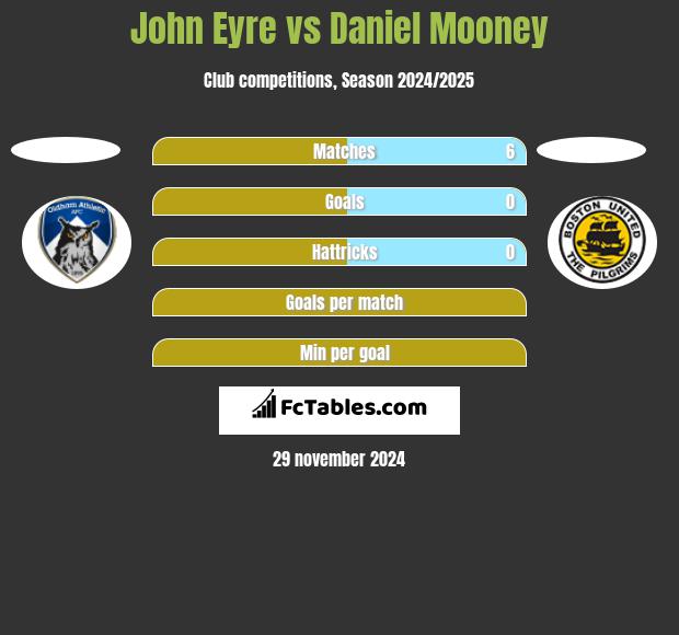 John Eyre vs Daniel Mooney h2h player stats