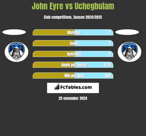 John Eyre vs Uchegbulam h2h player stats