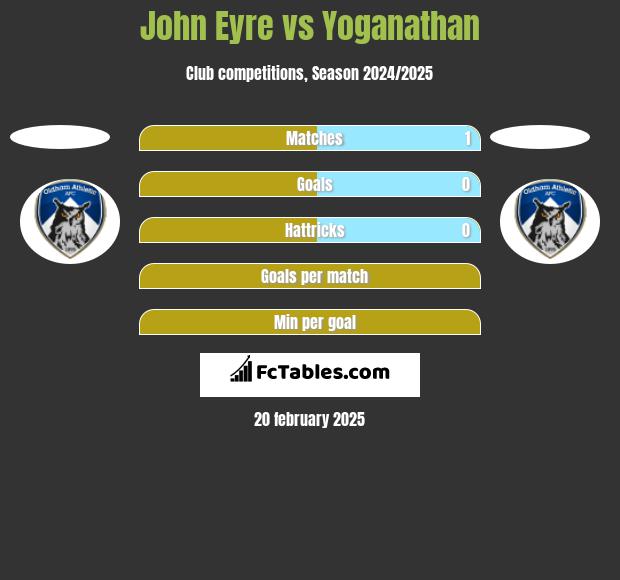 John Eyre vs Yoganathan h2h player stats