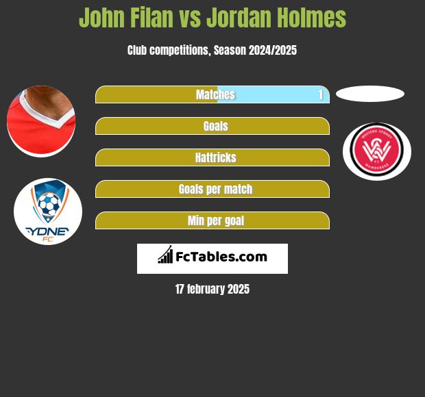 John Filan vs Jordan Holmes h2h player stats