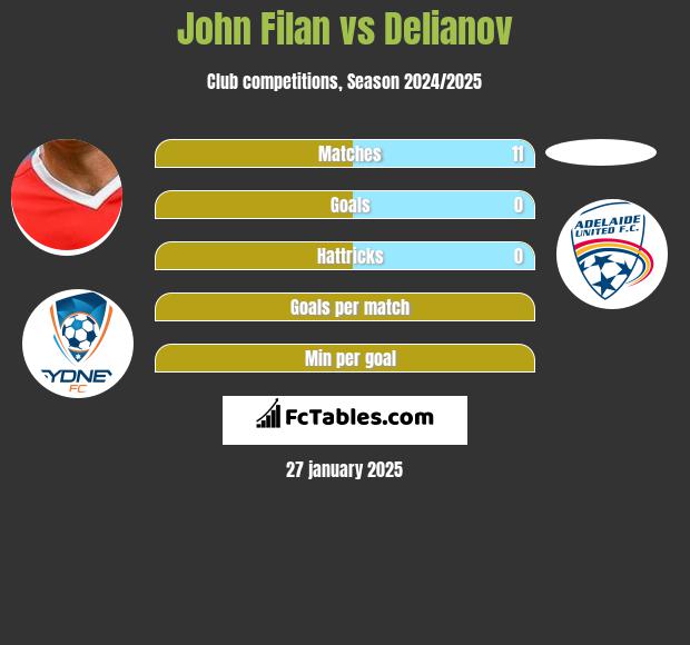 John Filan vs Delianov h2h player stats