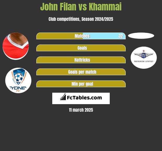 John Filan vs Khammai h2h player stats