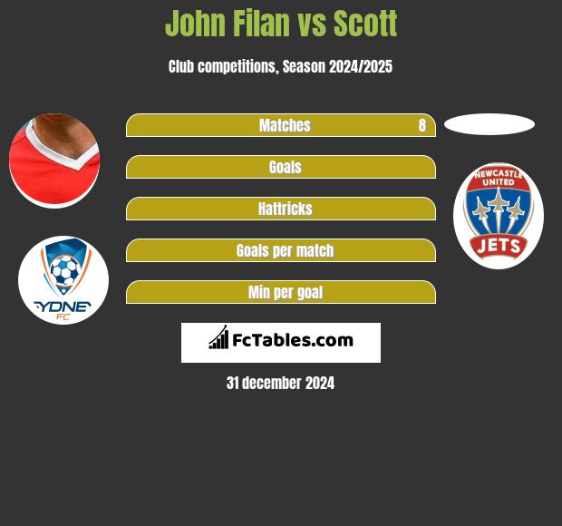 John Filan vs Scott h2h player stats