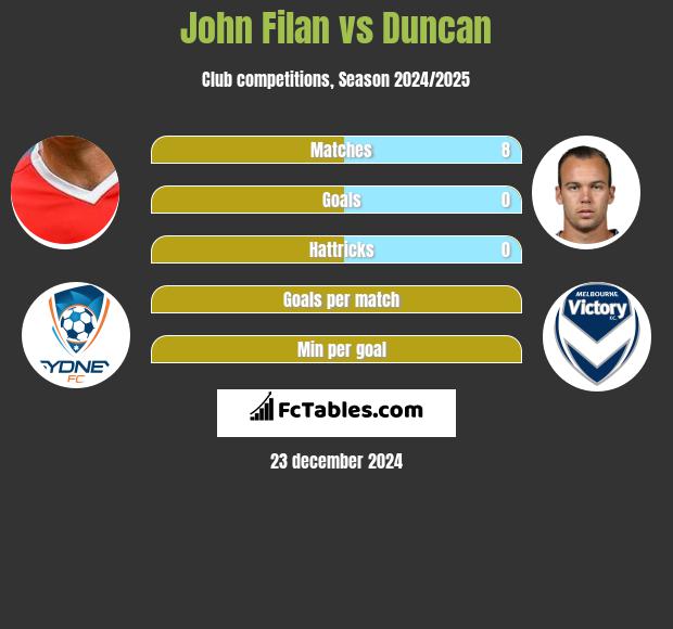 John Filan vs Duncan h2h player stats