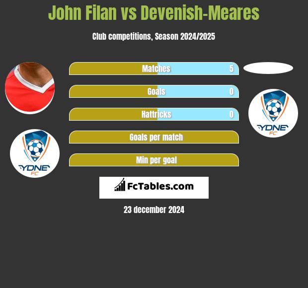 John Filan vs Devenish-Meares h2h player stats