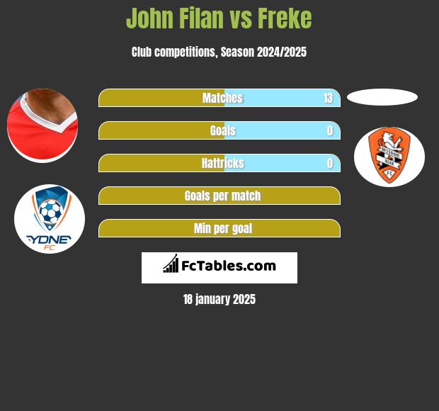 John Filan vs Freke h2h player stats