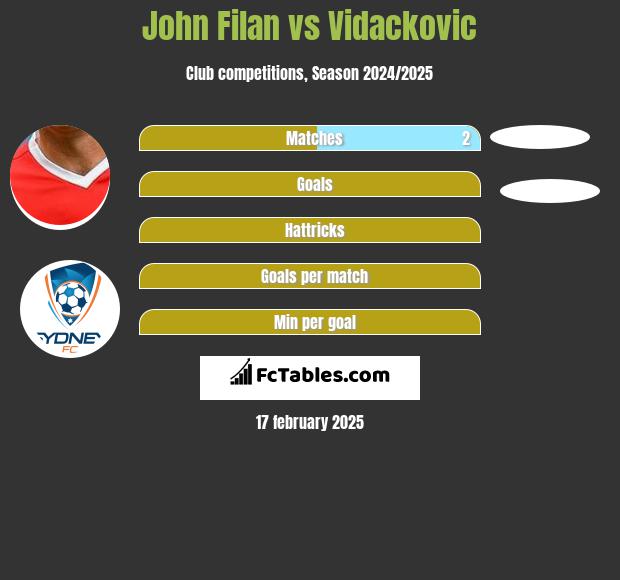 John Filan vs Vidackovic h2h player stats