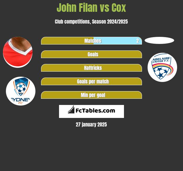 John Filan vs Cox h2h player stats